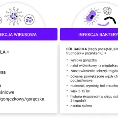 Porównanie infekcji wirusowej i bakteryjnej, obie mogą powodować zapalenie gardła. Wirusowe objawia się katarem, kaszlem, a bakteryjne bólem gardła, gorączką i nalotem.