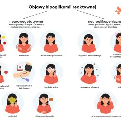 Objawy hipoglikemii reaktywnej: niepokój, drżenie rąk, poty, splątanie, trudności z mową, zaburzenia widzenia, nudności, głód, utrata przytomności.