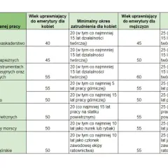 Kiedy osoba niepełnosprawna może przejść na emeryturę? Sprawdź warunki