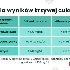 Tabela wyników krzywej cukrowej: norma, stan przedcukrzycowy i cukrzyca. Podane są wartości glikemii na czczo i po 120 minutach.