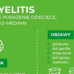 Grafika informuje o objawach polio: gorączka, ból gardła, zmęczenie, ból głowy, nudności, wymioty, ból brzucha, sztywność karku, ból kończyn.