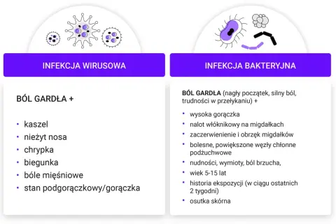 Porównanie infekcji wirusowej i bakteryjnej, obie mogą powodować zapalenie gardła. Wirusowe objawia się katarem, kaszlem, a bakteryjne bólem gardła, gorączką i nalotem.