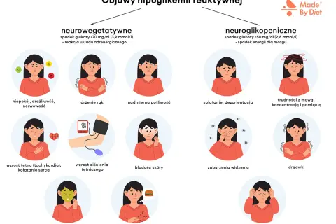 Objawy hipoglikemii reaktywnej: niepokój, drżenie rąk, poty, splątanie, trudności z mową, zaburzenia widzenia, nudności, głód, utrata przytomności.