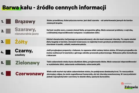 Kolory stolca: brązowy (norma), szarawy (problemy z żółcią), żółty (dieta, trzustka, celiakia), czarny (żelazo, krwawienie), zielony (dieta, jelita), czerwony (dieta, hemoroidy, nowotwór).