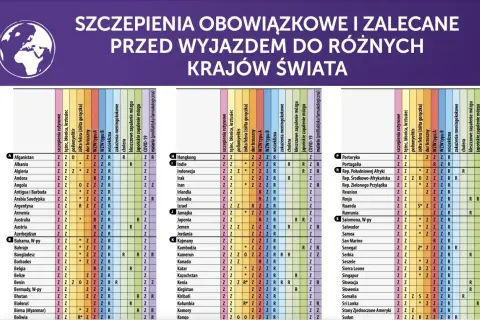 Tabela obowiązkowych i zalecanych szczepień przed podróżą do różnych krajów świata. Wymienione są choroby, na które zaleca się szczepienia, oraz kraje.