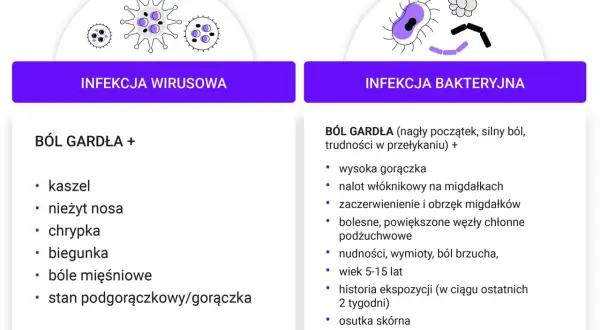 Porównanie infekcji wirusowej i bakteryjnej, obie mogą powodować zapalenie gardła. Wirusowe objawia się katarem, kaszlem, a bakteryjne bólem gardła, gorączką i nalotem.