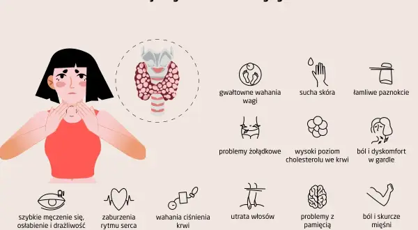 Ilustracja przedstawia objawy chorób tarczycy, takie jak wahania wagi, sucha skóra, problemy z sercem i pamięcią. Warto skonsultować się z lekarzem od tarczycy.