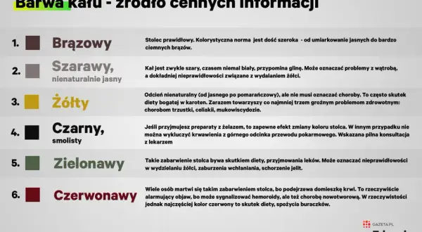 Kolory stolca: brązowy (norma), szarawy (problemy z żółcią), żółty (dieta, trzustka, celiakia), czarny (żelazo, krwawienie), zielony (dieta, jelita), czerwony (dieta, hemoroidy, nowotwór).