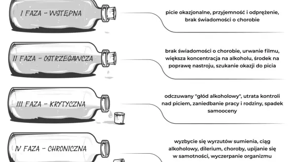 Ilustracja przedstawia 4 fazy uzależnienia od alkoholu: wstępną, ostrzegawczą, krytyczną i chroniczną, ukazując postępujące problemy.