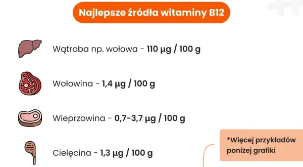 Wątroba wołowa to najlepsze źródło witaminy B12 (110 µg/100g). Dalej wołowina, wieprzowina i cielęcina.