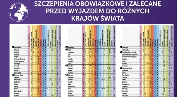 Tabela obowiązkowych i zalecanych szczepień przed podróżą do różnych krajów świata. Wymienione są choroby, na które zaleca się szczepienia, oraz kraje.