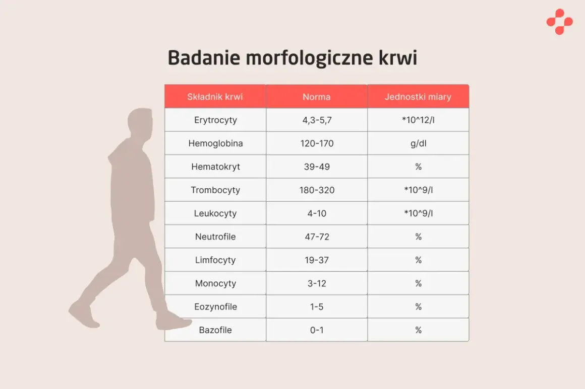 Tabela z badaniem morfologicznym krwi: składniki, normy i jednostki miary. Obok sylwetka człowieka.