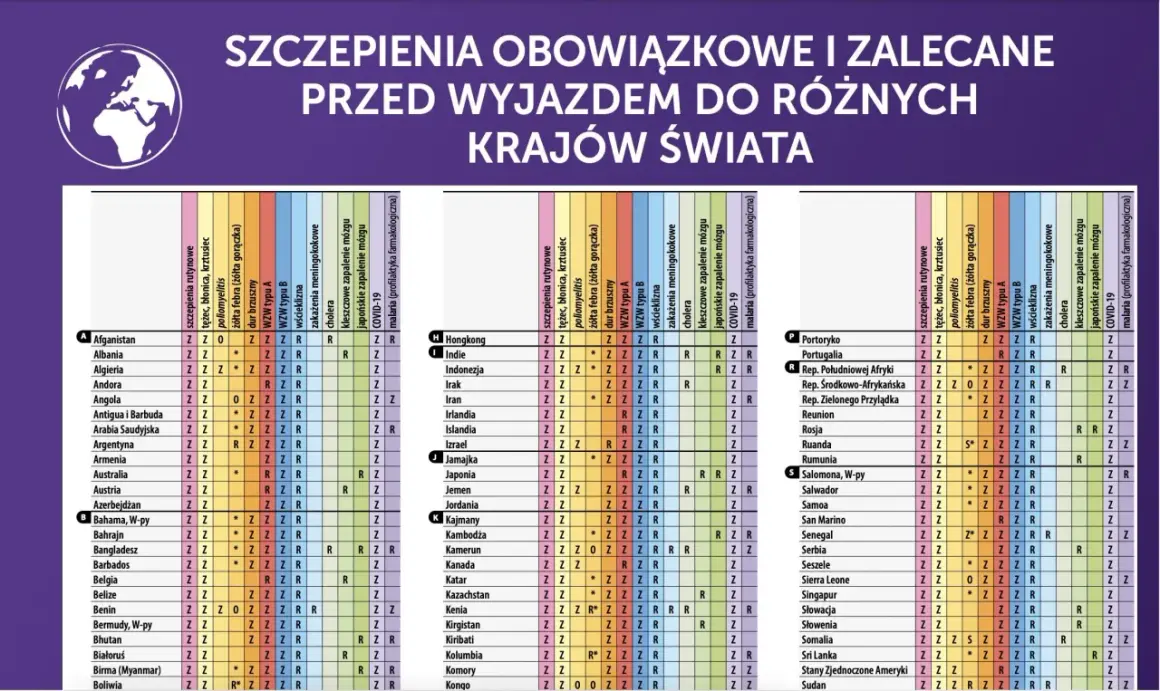 Tabela obowiązkowych i zalecanych szczepień przed podróżą do różnych krajów świata. Wymienione są choroby, na które zaleca się szczepienia, oraz kraje.