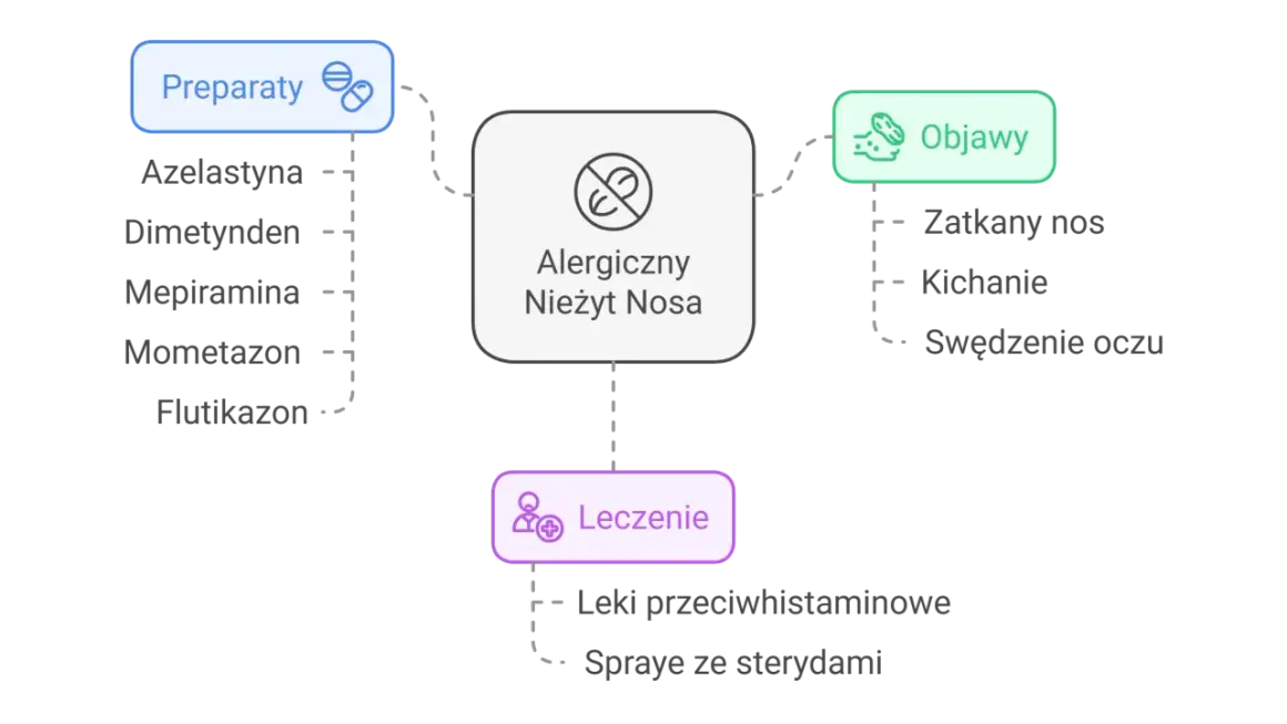 Schemat przedstawia leczenie alergicznego nieżytu nosa, w tym preparaty jak krople do nosa na alergie, objawy i metody leczenia.