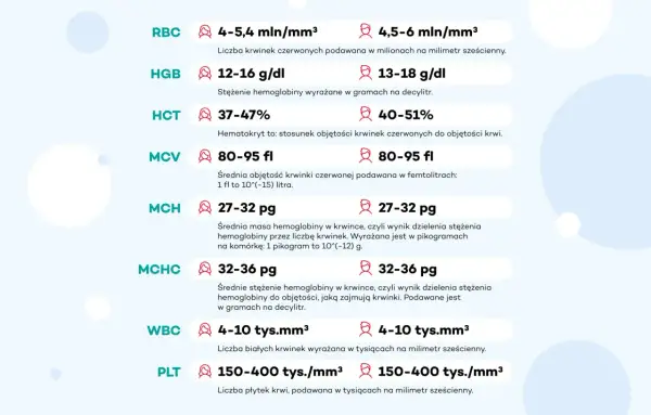 Tabela przedstawia normy morfologii krwi: RBC, HGB, HCT, MCV, MCH, MCHC, WBC, PLT.