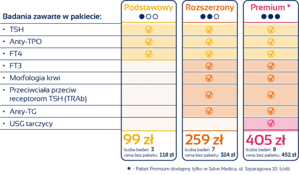 Porównanie pakietów badań tarczycy: Podstawowy (99 zł, 3 badania, w tym TSH), Rozszerzony (259 zł, 7 badań) i Premium (405 zł, 8 badań).