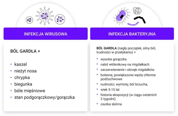 Porównanie infekcji wirusowej i bakteryjnej, obie mogą powodować zapalenie gardła. Wirusowe objawia się katarem, kaszlem, a bakteryjne bólem gardła, gorączką i nalotem.