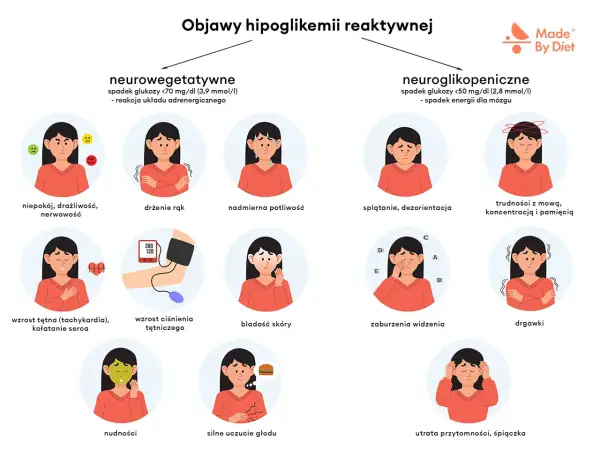 Objawy hipoglikemii reaktywnej: niepokój, drżenie rąk, poty, splątanie, trudności z mową, zaburzenia widzenia, nudności, głód, utrata przytomności.
