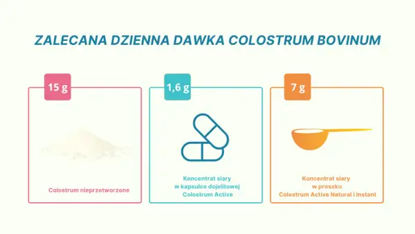 Zalecana dzienna dawka colostrum bovinum: 15g nieprzetworzonego, 1,6g w kapsułkach lub 7g w proszku.