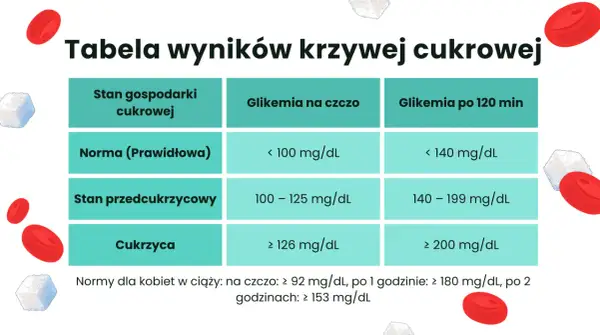 Tabela wyników krzywej cukrowej: norma, stan przedcukrzycowy i cukrzyca. Podane są wartości glikemii na czczo i po 120 minutach.