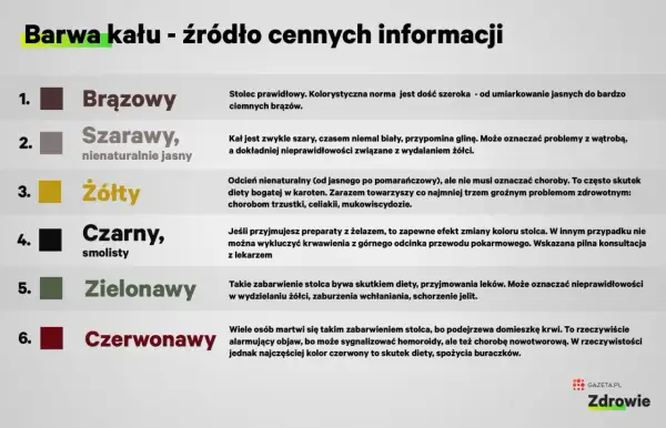 Kolory stolca: brązowy (norma), szarawy (problemy z żółcią), żółty (dieta, trzustka, celiakia), czarny (żelazo, krwawienie), zielony (dieta, jelita), czerwony (dieta, hemoroidy, nowotwór).