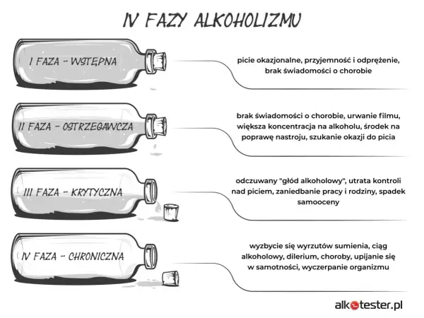 Ilustracja przedstawia 4 fazy uzależnienia od alkoholu: wstępną, ostrzegawczą, krytyczną i chroniczną, ukazując postępujące problemy.