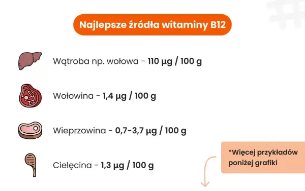 Wątroba wołowa to najlepsze źródło witaminy B12 (110 µg/100g). Dalej wołowina, wieprzowina i cielęcina.