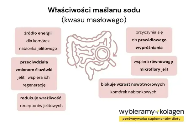 Maślan sodu na co? Właściwości maślanu sodu: źródło energii dla komórek jelit, wspiera wypróżnianie, regeneruje śluzówkę jelit, blokuje wzrost komórek nowotworowych.