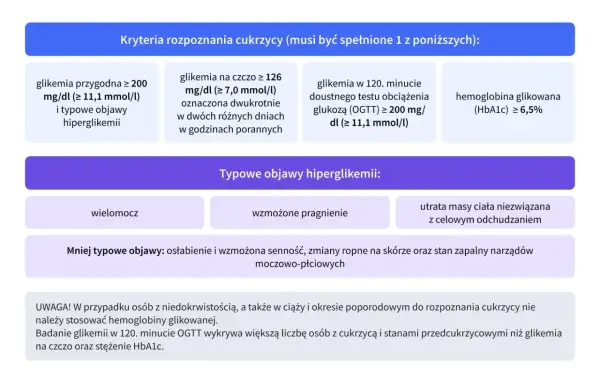 Kryteria rozpoznania cukrzycy: glikemia, OGTT, hemoglobina glikowana (HbA1c) ≥ 6,5%. Cena badania HbA1c jest zmienna.