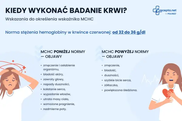 MCHC powyżej normy objawia się zmęczeniem, bladością, dusznościami i szybkim biciem serca.