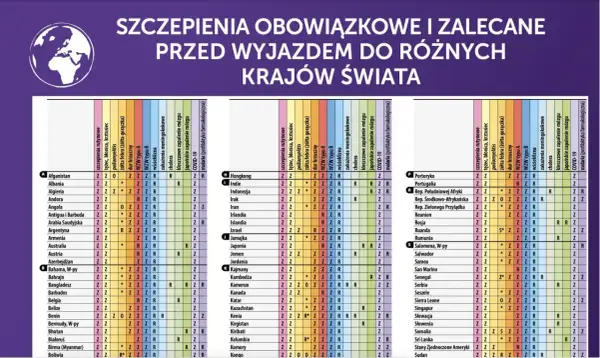 Tabela obowiązkowych i zalecanych szczepień przed podróżą do różnych krajów świata. Wymienione są choroby, na które zaleca się szczepienia, oraz kraje.
