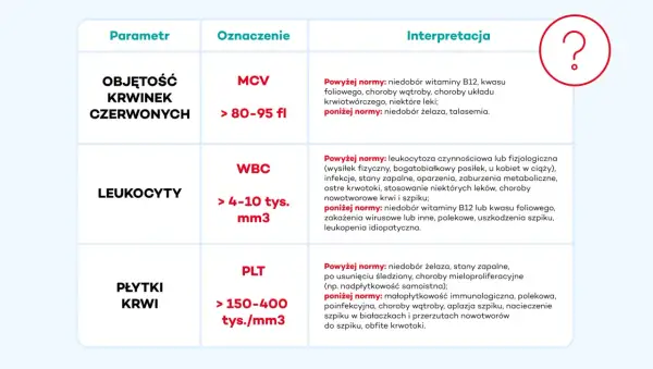 Tabela interpretacji morfologii krwi: objętość krwinek czerwonych (MCV), leukocyty (WBC) i płytki krwi (PLT) z podanymi normami i przyczynami odchyleń.